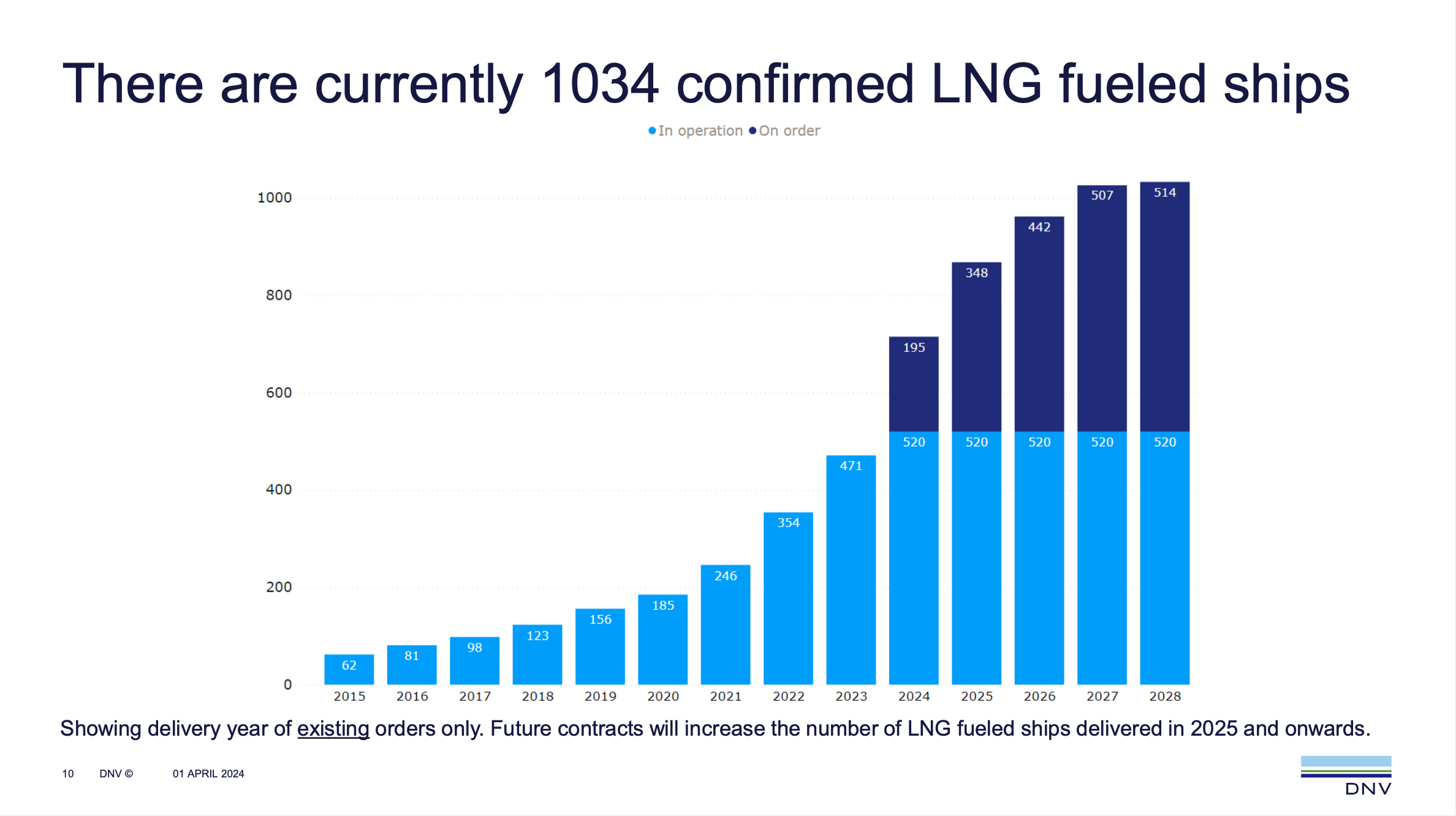 DNV: ‘Quiet month’ of March for alternative fuelled orders, but trend remains strong

